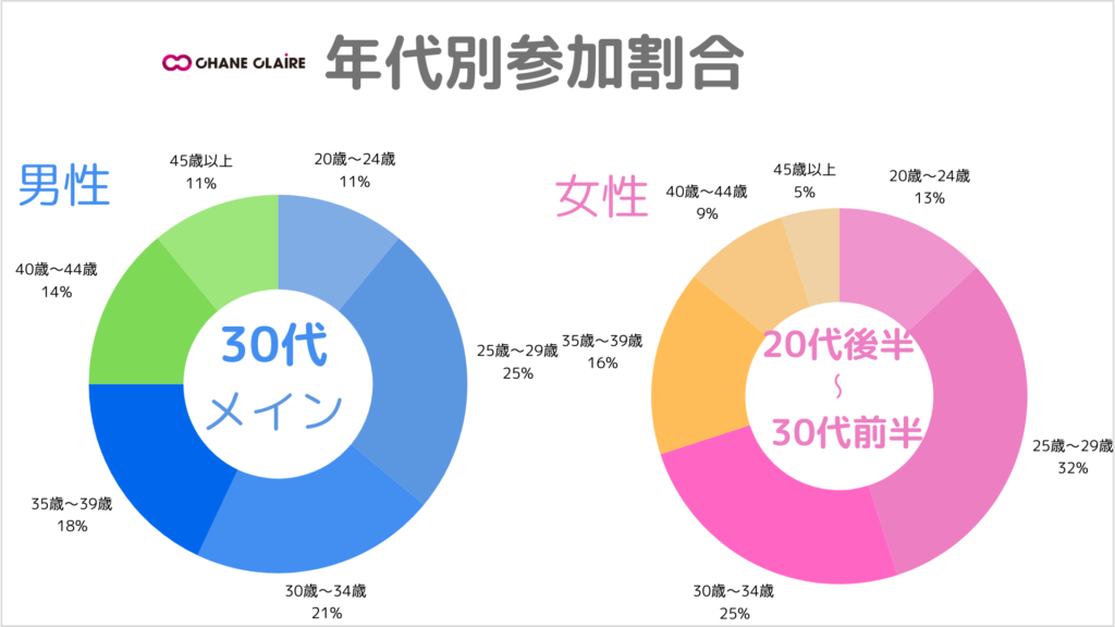 シャンクレール　利用者割合